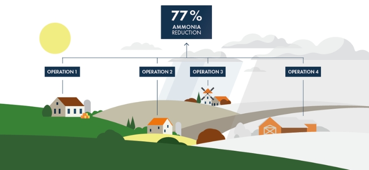 ImproBed: LUFA bestätigt 77 % Ammoniakreduktion